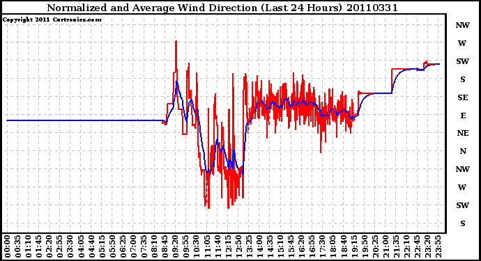 Milwaukee Weather Normalized and Average Wind Direction (Last 24 Hours)