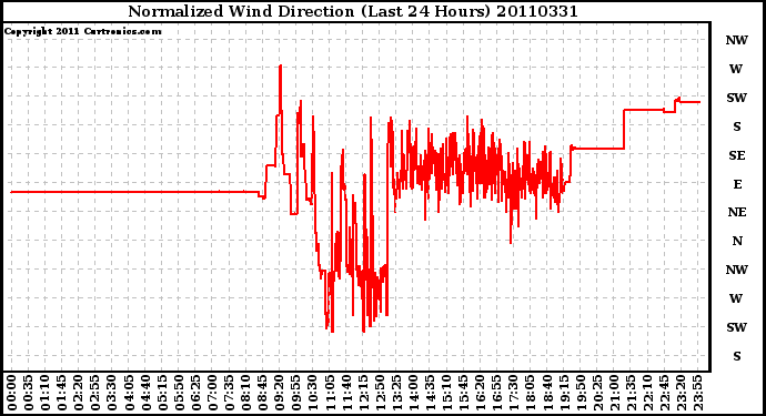 Milwaukee Weather Normalized Wind Direction (Last 24 Hours)