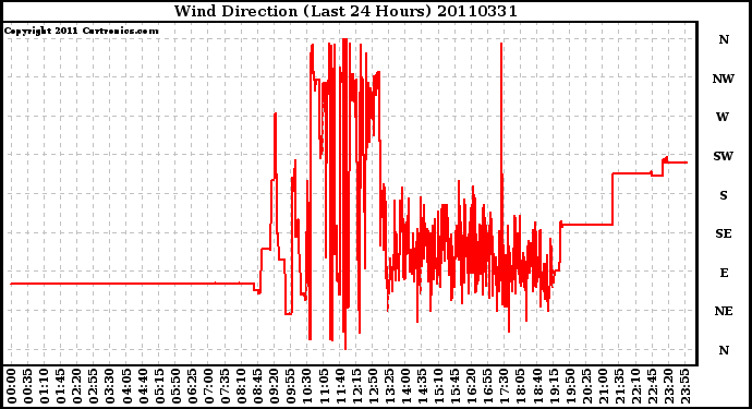 Milwaukee Weather Wind Direction (Last 24 Hours)