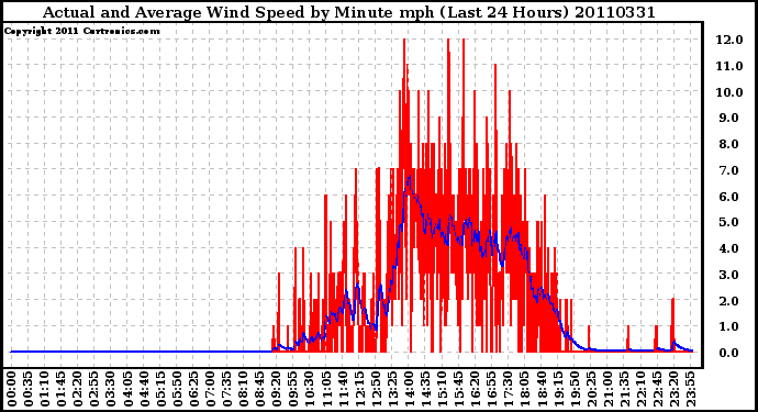 Milwaukee Weather Actual and Average Wind Speed by Minute mph (Last 24 Hours)