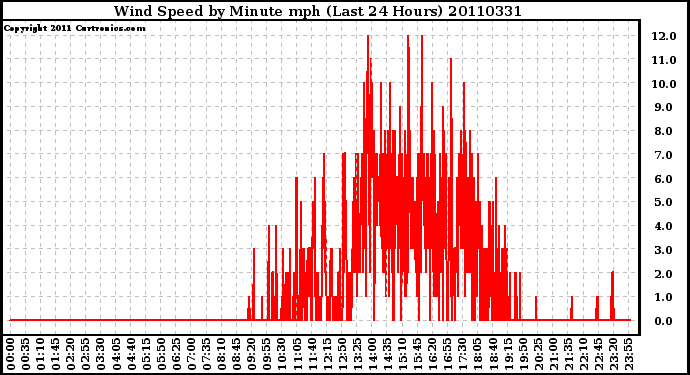 Milwaukee Weather Wind Speed by Minute mph (Last 24 Hours)