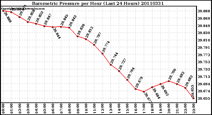 Milwaukee Weather Barometric Pressure per Hour (Last 24 Hours)