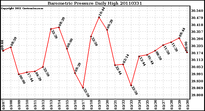 Milwaukee Weather Barometric Pressure Daily High