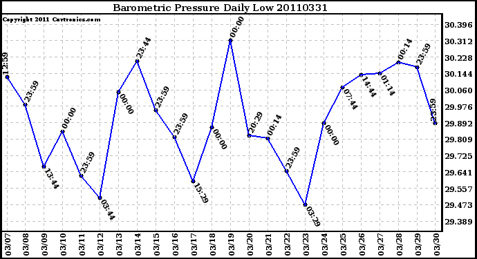 Milwaukee Weather Barometric Pressure Daily Low