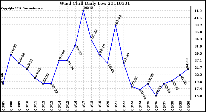 Milwaukee Weather Wind Chill Daily Low