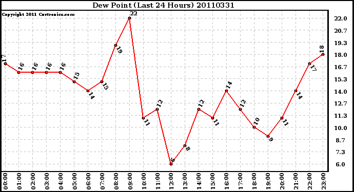 Milwaukee Weather Dew Point (Last 24 Hours)