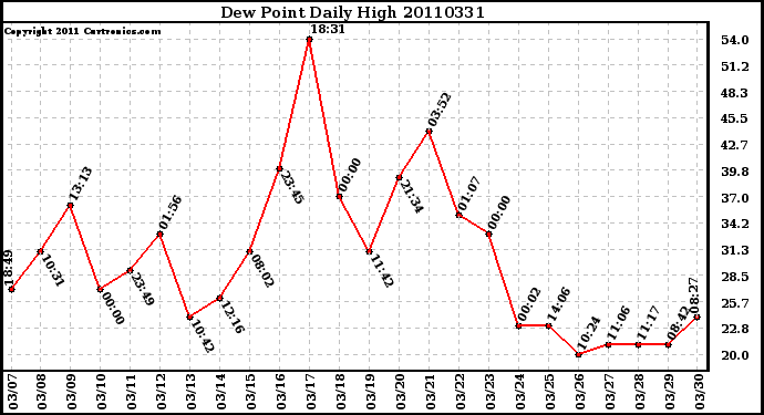 Milwaukee Weather Dew Point Daily High