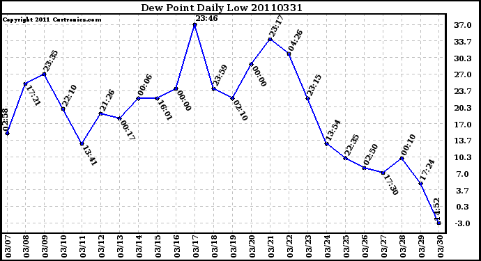 Milwaukee Weather Dew Point Daily Low