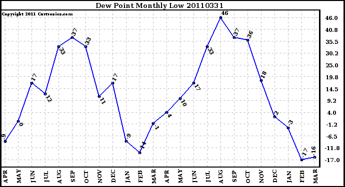 Milwaukee Weather Dew Point Monthly Low