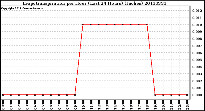 Milwaukee Weather Evapotranspiration per Hour (Last 24 Hours) (Inches)