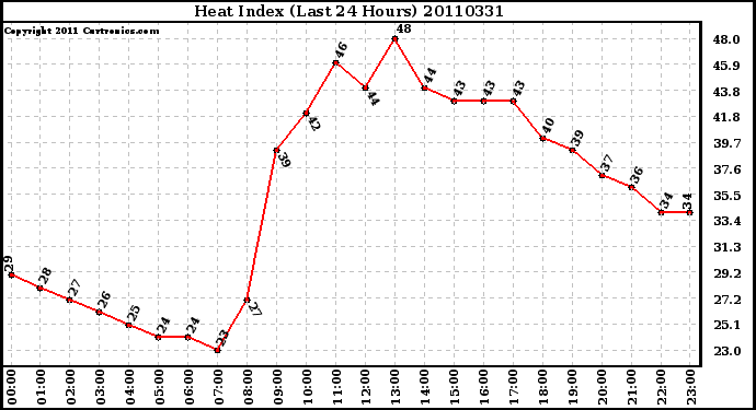 Milwaukee Weather Heat Index (Last 24 Hours)