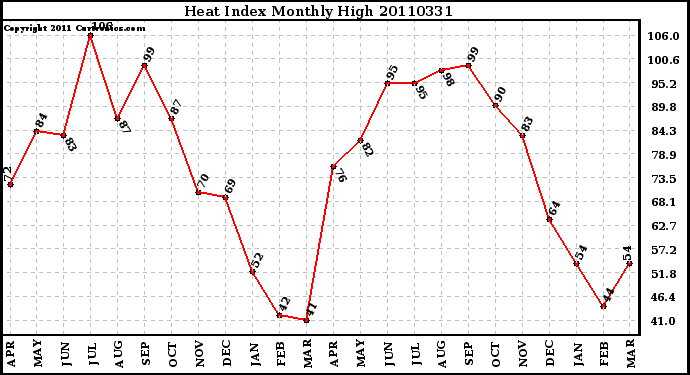 Milwaukee Weather Heat Index Monthly High