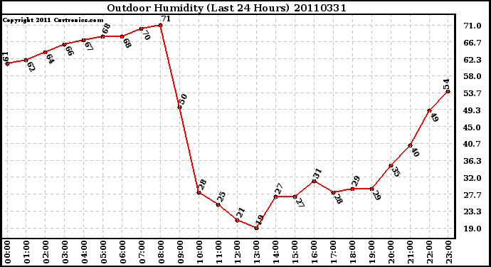 Milwaukee Weather Outdoor Humidity (Last 24 Hours)