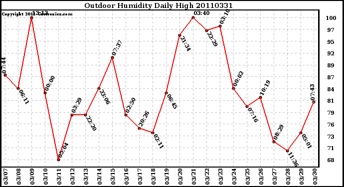 Milwaukee Weather Outdoor Humidity Daily High