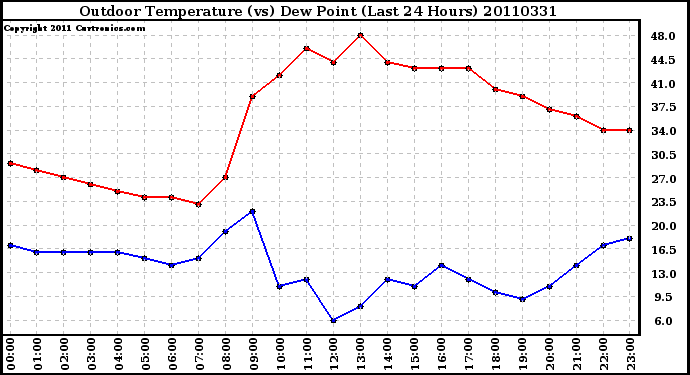 Milwaukee Weather Outdoor Temperature (vs) Dew Point (Last 24 Hours)