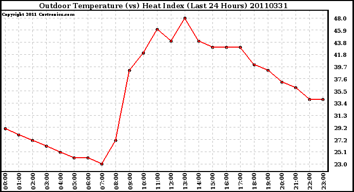 Milwaukee Weather Outdoor Temperature (vs) Heat Index (Last 24 Hours)