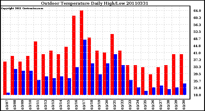 Milwaukee Weather Outdoor Temperature Daily High/Low