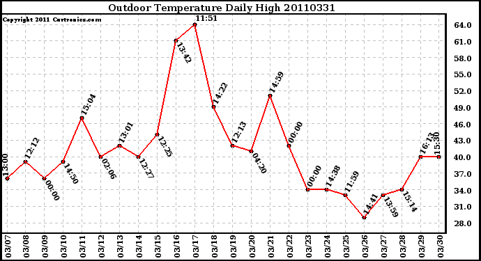 Milwaukee Weather Outdoor Temperature Daily High