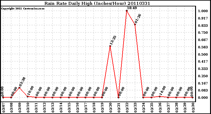 Milwaukee Weather Rain Rate Daily High (Inches/Hour)