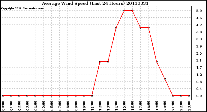 Milwaukee Weather Average Wind Speed (Last 24 Hours)