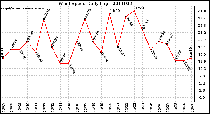 Milwaukee Weather Wind Speed Daily High