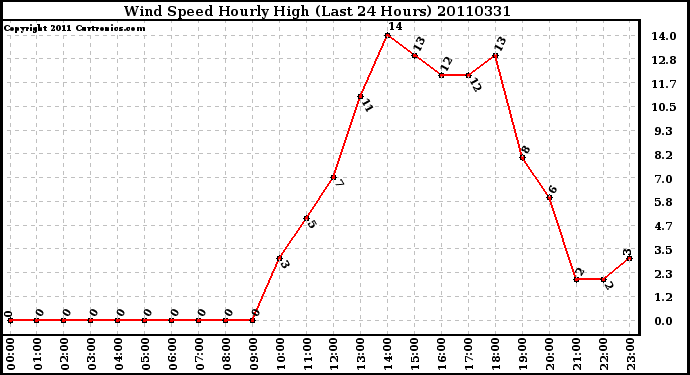 Milwaukee Weather Wind Speed Hourly High (Last 24 Hours)