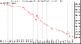 Milwaukee Weather Barometric Pressure per Minute (Last 24 Hours)