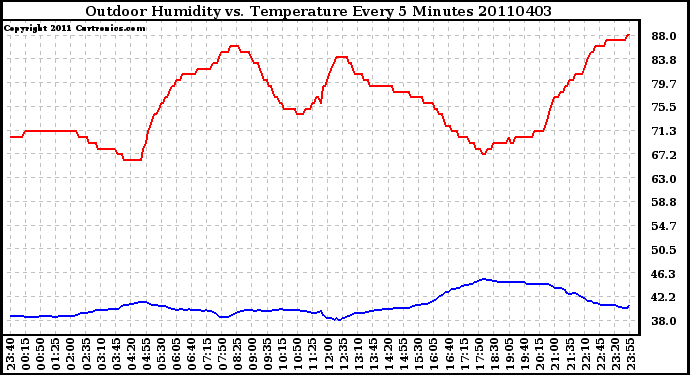 Milwaukee Weather Outdoor Humidity vs. Temperature Every 5 Minutes