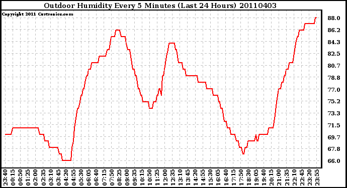 Milwaukee Weather Outdoor Humidity Every 5 Minutes (Last 24 Hours)