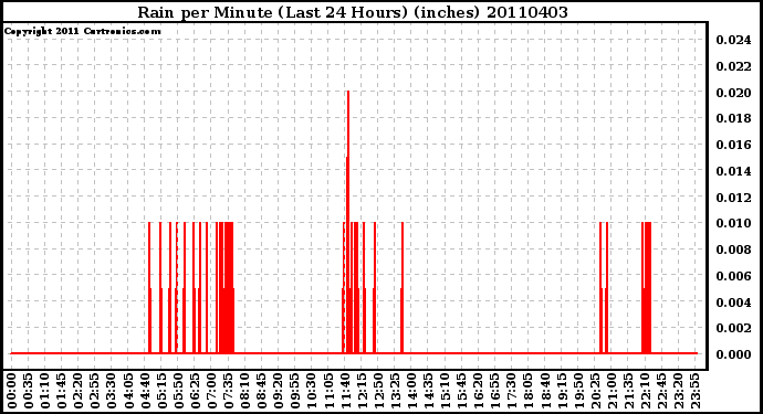 Milwaukee Weather Rain per Minute (Last 24 Hours) (inches)