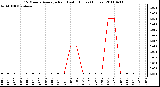 Milwaukee Weather 15 Minute Average Rain Last 6 Hours (Inches)