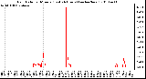 Milwaukee Weather Rain Rate per Minute (Last 24 Hours) (inches/hour)