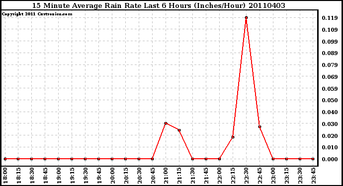 Milwaukee Weather 15 Minute Average Rain Rate Last 6 Hours (Inches/Hour)