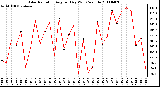 Milwaukee Weather Solar Radiation Avg per Day W/m2/minute