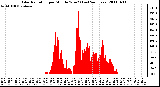 Milwaukee Weather Solar Radiation per Minute W/m2 (Last 24 Hours)