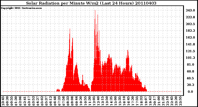 Milwaukee Weather Solar Radiation per Minute W/m2 (Last 24 Hours)