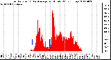 Milwaukee Weather Solar Radiation & Day Average per Minute W/m2 (Today)