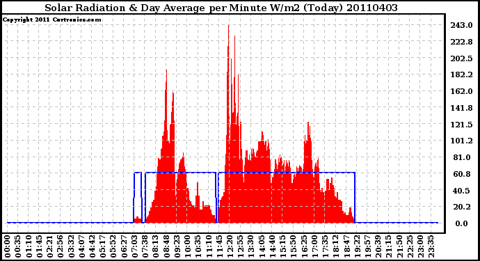 Milwaukee Weather Solar Radiation & Day Average per Minute W/m2 (Today)