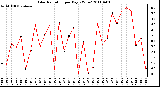 Milwaukee Weather Solar Radiation per Day KW/m2