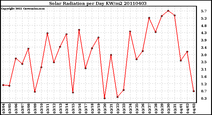 Milwaukee Weather Solar Radiation per Day KW/m2