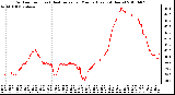 Milwaukee Weather Outdoor Temp (vs) Heat Index per Minute (Last 24 Hours)