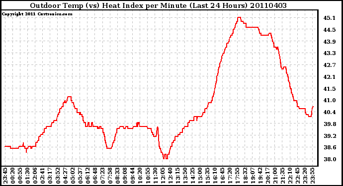 Milwaukee Weather Outdoor Temp (vs) Heat Index per Minute (Last 24 Hours)