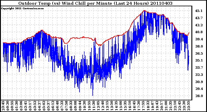 Milwaukee Weather Outdoor Temp (vs) Wind Chill per Minute (Last 24 Hours)