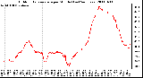 Milwaukee Weather Outdoor Temperature per Minute (Last 24 Hours)