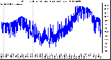 Milwaukee Weather Wind Chill per Minute (Last 24 Hours)