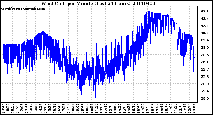 Milwaukee Weather Wind Chill per Minute (Last 24 Hours)