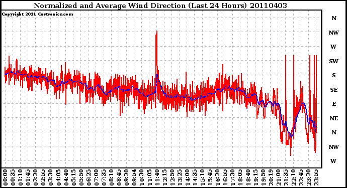 Milwaukee Weather Normalized and Average Wind Direction (Last 24 Hours)