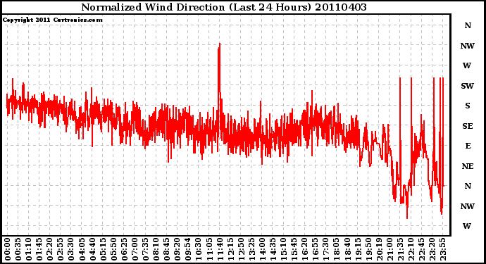 Milwaukee Weather Normalized Wind Direction (Last 24 Hours)