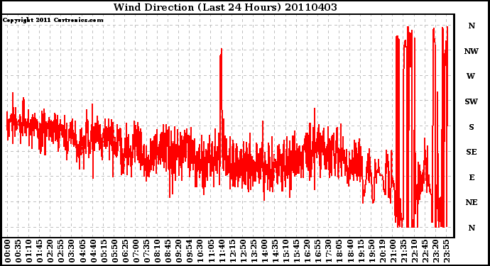 Milwaukee Weather Wind Direction (Last 24 Hours)