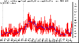 Milwaukee Weather Actual and Average Wind Speed by Minute mph (Last 24 Hours)